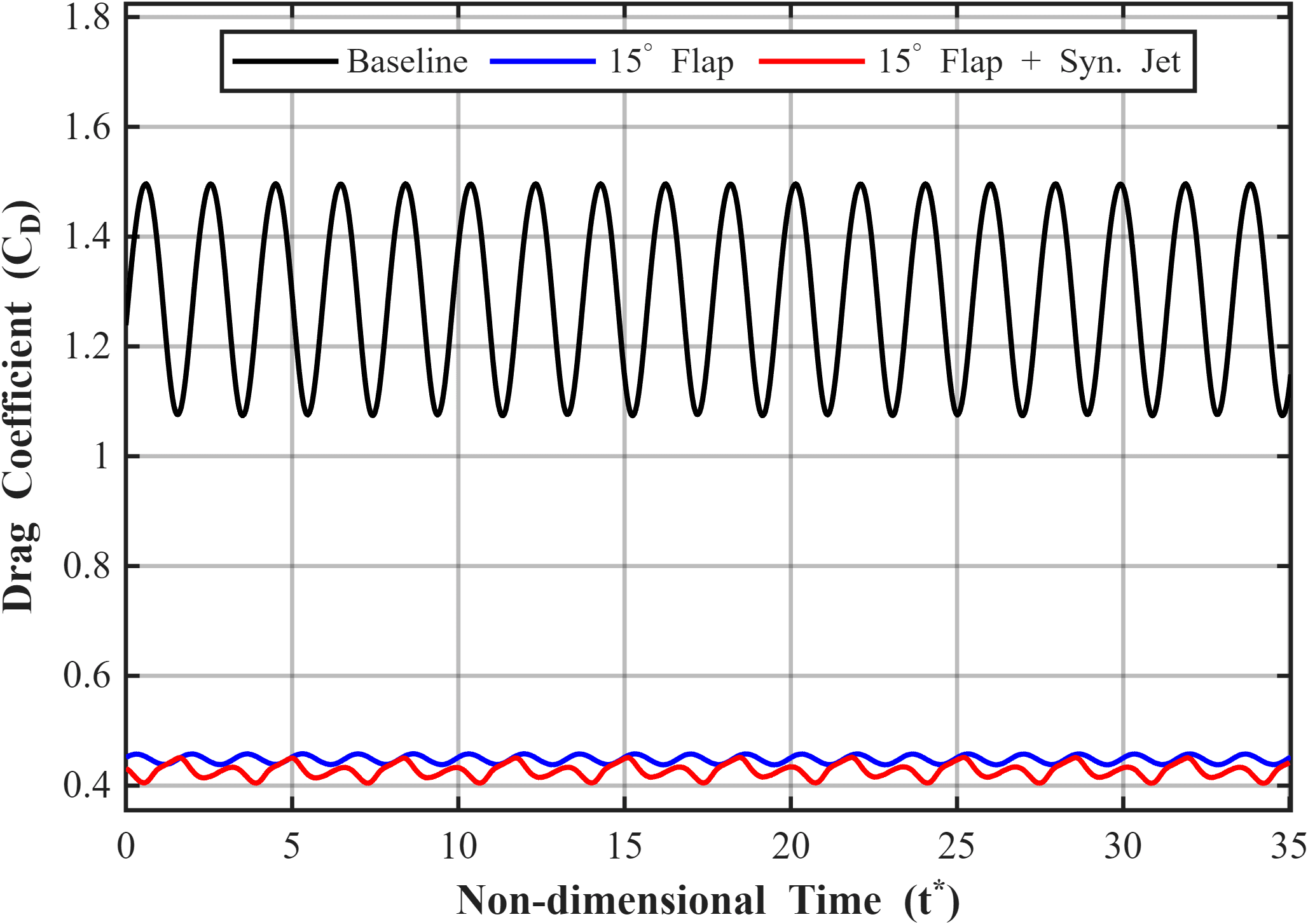 Sample deliverable: time-resolved drag coefficient plotted for baseline, flap, and flap-plus-jet configurations