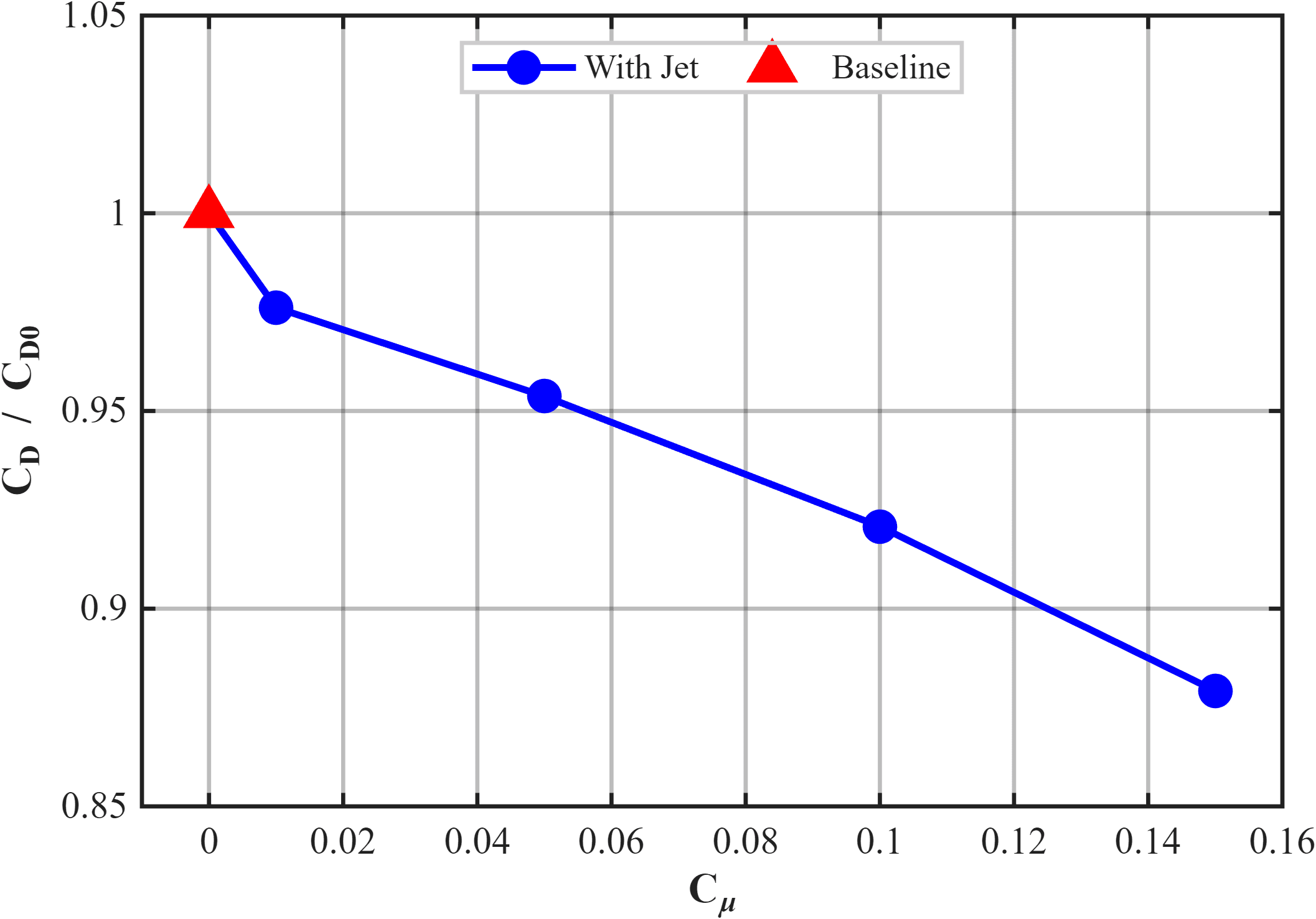Drag coefficient ratio versus jet momentum coefficient, showing drag decreasing as momentum coefficient increases