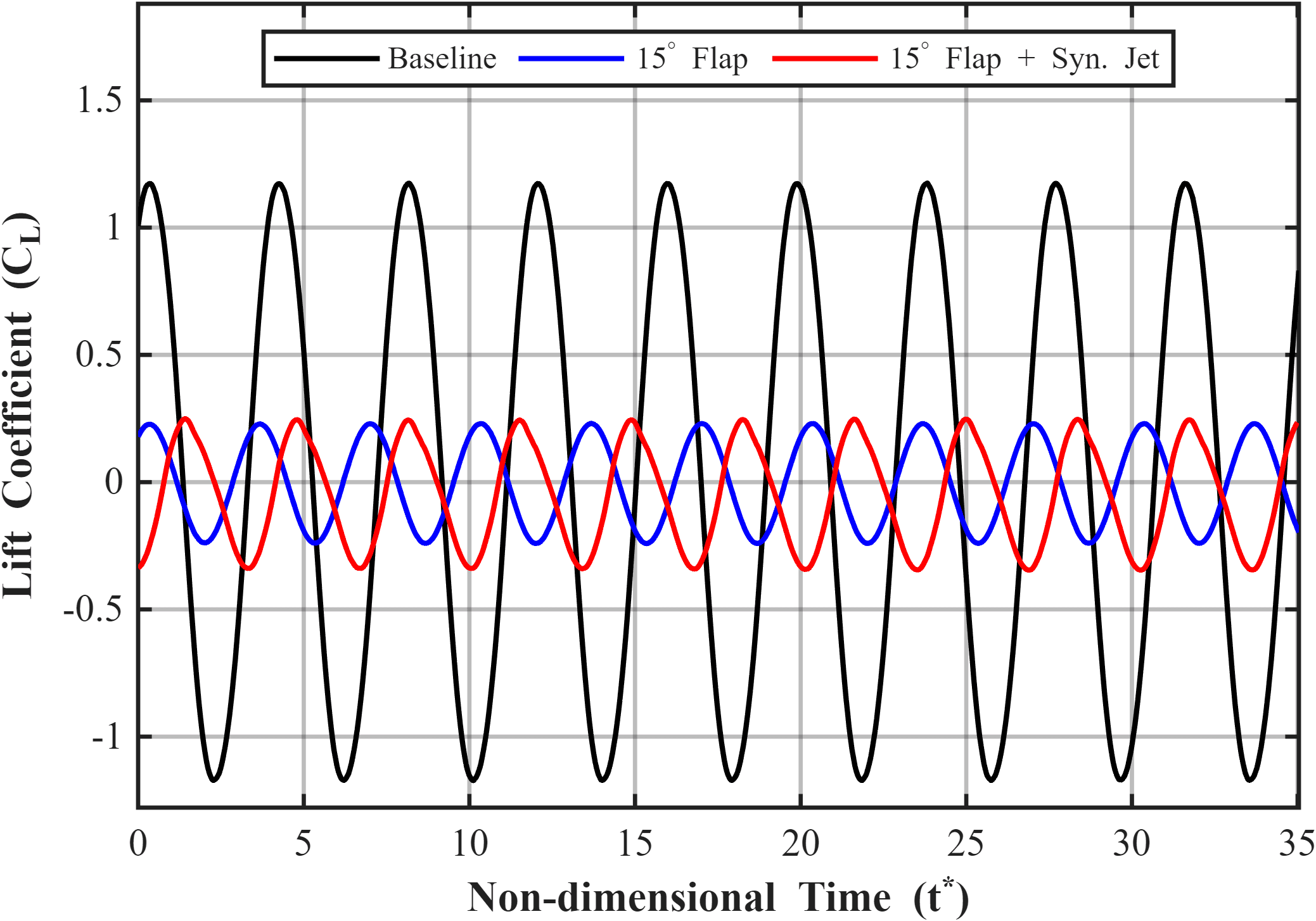 Lift coefficient versus non-dimensional time for the baseline, flap-only, and flap-plus-jet configurations