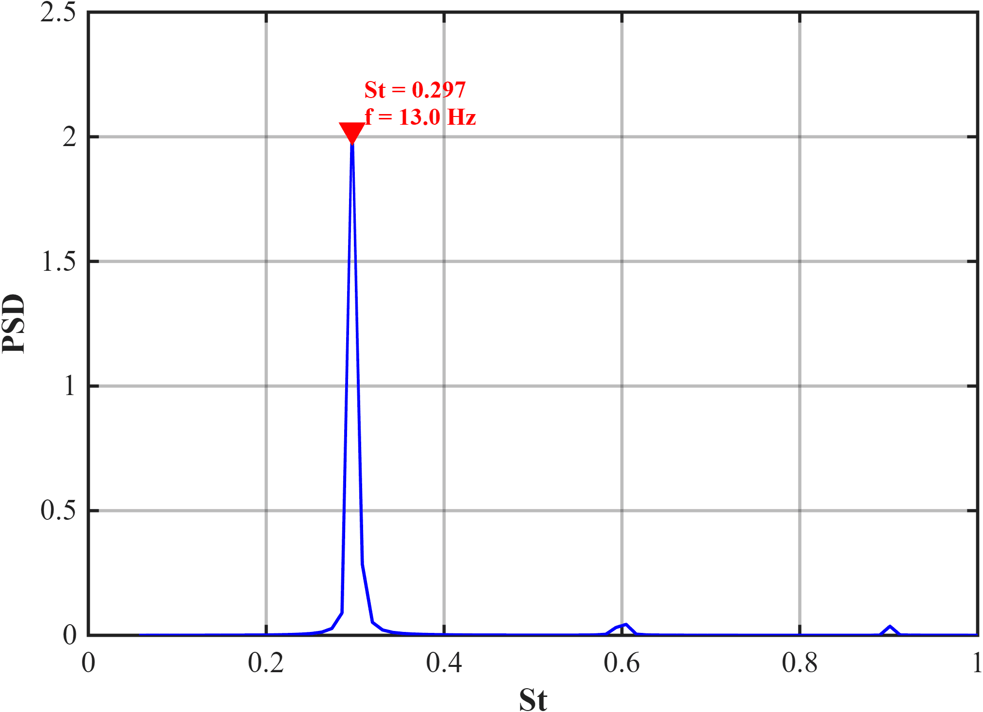 Power spectral density analysis identifying a dominant vortex-shedding frequency of 13 Hz for the flapped configuration